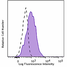 KIRAVIA Blue 520™ anti-human CD141 (Thrombomodulin) Antibody (344129)