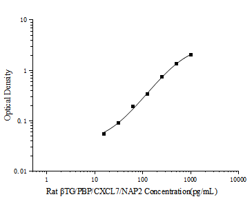 Rat βTG/PBP/CXCL7/NAP2(Thromboglobulin, Beta) ELISA Kit (E-EL-R3047)
