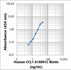 Biotin anti-human CCL1 Antibody (612253)