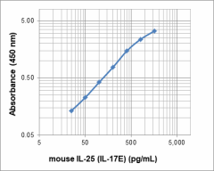 Purified anti-mouse IL-25 (IL-17E) Antibody (676304)