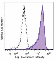APC anti-Phosphotyrosine Antibody (309312)