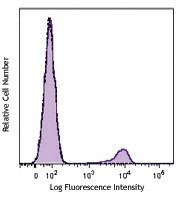 Purified anti-human CD16 Antibody (360701)