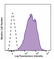 Brilliant Violet 711™ anti-human CD69 Antibody (310943)