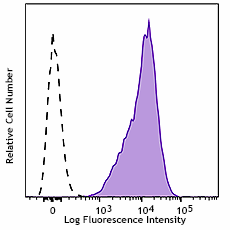 PerCP/Cyanine5.5 anti-human CD42b Antibody (303918)