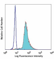 PE anti-mouse/human Galectin-3 (Mac-2) Antibody (126706)