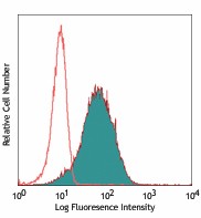 Biotin anti-human CD11c Antibody (301612)