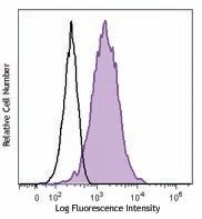 Alexa Fluor® 647 anti-mouse IL-17RB Antibody (146303)