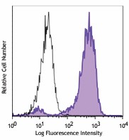 PE anti-Bcl-2 Antibody (658707)