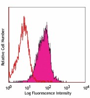 FITC anti-mouse CD47 Antibody (127503)
