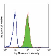 Ultra-LEAF™ Purified anti-human CD13 Antibody (301723)