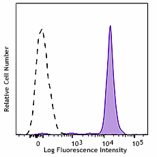 APC anti-human CD282 (TLR2) Antibody (392303)