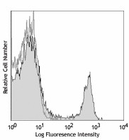 PE/Cyanine7 anti-mouse CD4 Antibody (100527)