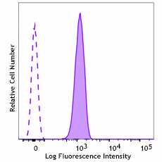 Alexa Fluor® 488 anti-Lin28A Antibody (657807)