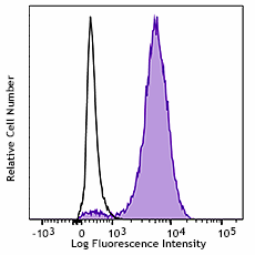 PE/Cyanine7 anti-GFP Antibody (338013)