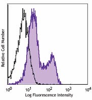 Purified anti-rat CD1d Antibody (205802)