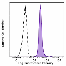 Pacific Blue™ anti-human CD47 Antibody (323127)
