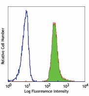 Alexa Fluor® 488 anti-human CD31 Antibody (303109)