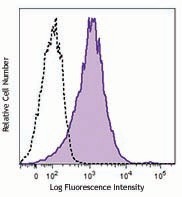 Brilliant Violet 711™ anti-human CD274 (B7-H1, PD-L1) Antibody (329721)