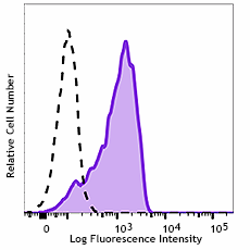 PE/Dazzle™ 594 anti-human CD169 (Sialoadhesin, Siglec-1) Antibody (346015)