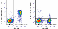 PE/Fire™ 744 anti-mouse CD127 (IL-7Rα) Antibody (158217)