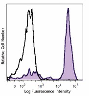 PerCP anti-human CD14 Antibody (325631)