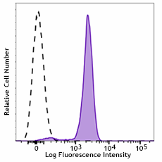 APC/Fire™ 750 anti-human CD89 Antibody (354116)
