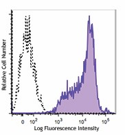Brilliant Violet 510™ anti-human HLA-A,B,C Antibody (311435)