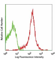 PE anti-rat RT1A Antibody (205208)