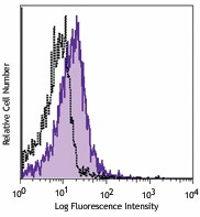 Purified anti-mouse CD200R (OX2R) Antibody (123902)