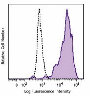 Brilliant Violet 421™ anti-human CD206 (MMR) Antibody (321125)