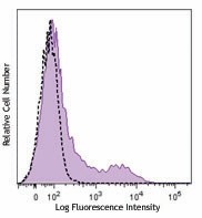 Purified anti-human HLA-DR, DP, DQ Antibody (361702)