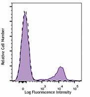 Brilliant Violet 421™ anti-human CD56 (NCAM) Antibody (362551)