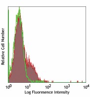 FITC anti-human CD218a (IL-18Rα) Antibody (313810)