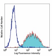 PE anti-human CD140a (PDGFRα) Antibody (323505)
