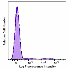 GMP PE anti-human CD123 Antibody (260488)