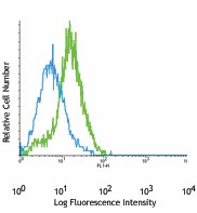Alexa Fluor® 488 anti-mouse CD309 (VEGFR2, Flk-1) Antibody (136408)