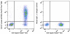 PerCP/Fire™ 806 anti-human CD127 (IL-7Rα) Antibody (351381)
