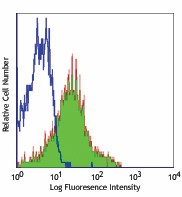 Purified anti-mouse CD18 Antibody (101401)