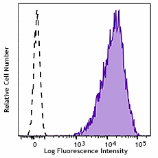 Brilliant Violet 605™ anti-mouse IL-33Rα (IL1RL1, ST2) Antibody (145323)