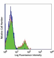Purified anti-human CD180 (RP105) Antibody (312902)