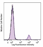 Brilliant Violet 510™ anti-human CD19 Antibody (363019)
