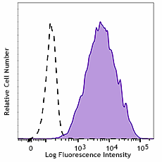 FITC anti-human Ganglioside GD2 Antibody (357313)