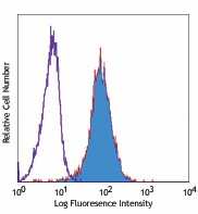 Biotin anti-mouse CD121a (IL-1 R, Type I/p80) Antibody (113503)