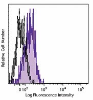 Alexa Fluor® 647 anti-mouse CD285 (TLR5) Antibody (148103)