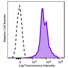 Brilliant Violet 421™ anti-mouse CD11a Antibody (162909)