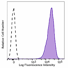 APC/Fire™ 750 anti-human Ganglioside GD2 Antibody (357321)