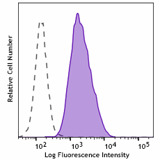 Purified anti-mouse DLK1 Antibody (122302)
