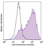 PE/Cyanine7 anti-human CD209 (DC-SIGN) Antibody (330113)
