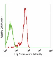 Purified anti-human CD100 Antibody (328401)