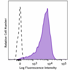 Ultra-LEAF™ Purified anti-human CD117 (c-kit) Antibody (380303)